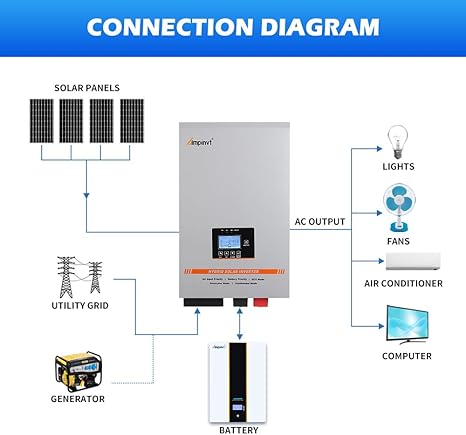 Ampinvt Solar Inverter - Image 4